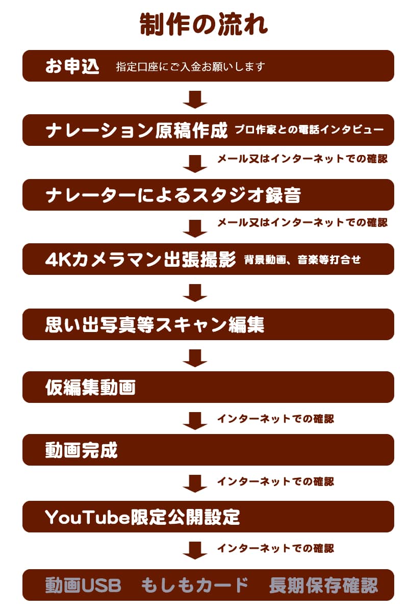 終活の締めくくり、感謝のメッセージ動画制作の申し込みから完成までの解説図