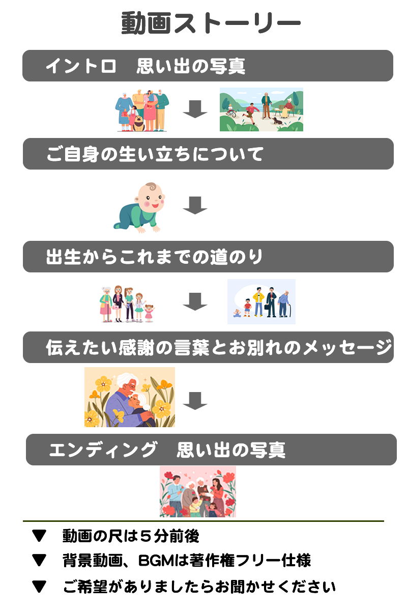 動画ストーリの解説図